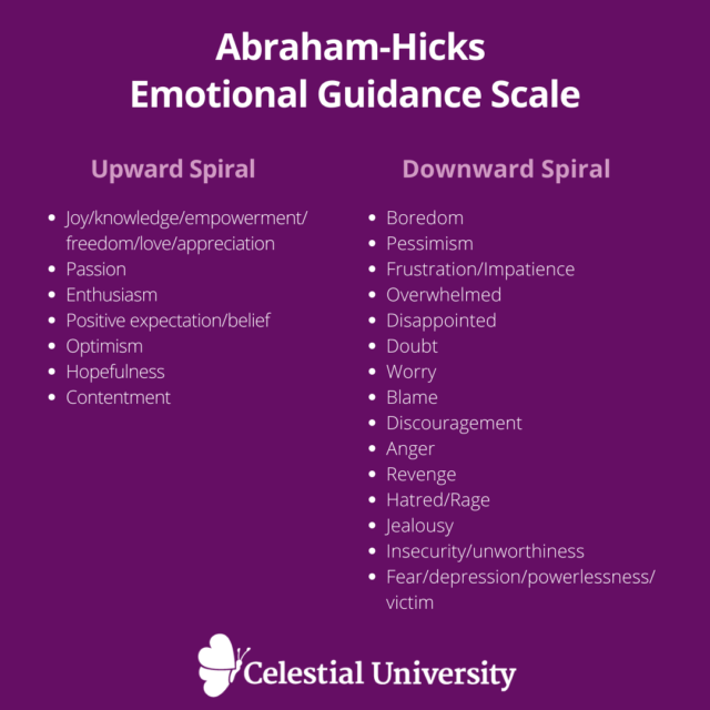 Abraham-Hicks Emotional Guidance Scale curated by Celestial University